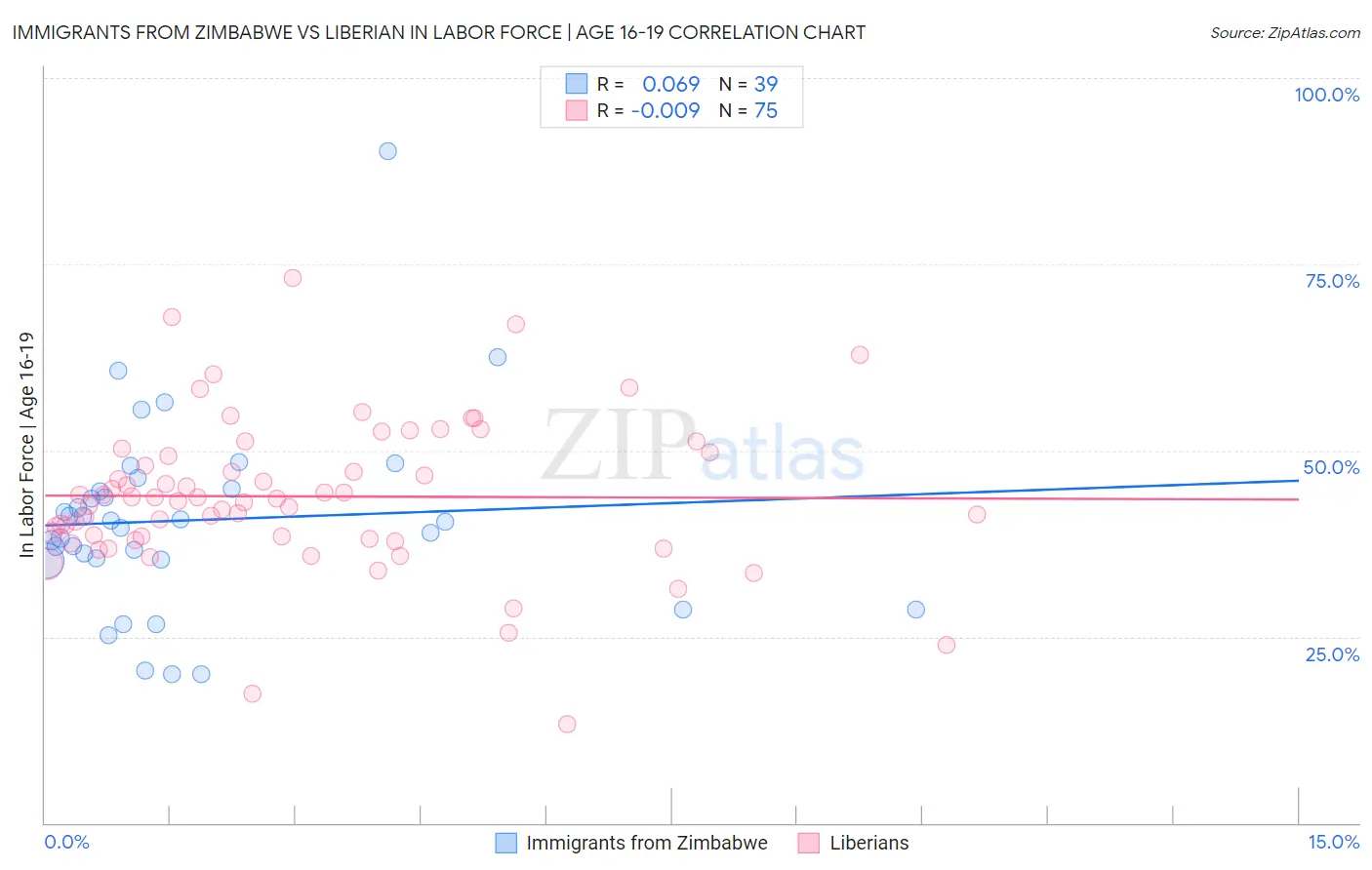 Immigrants from Zimbabwe vs Liberian In Labor Force | Age 16-19