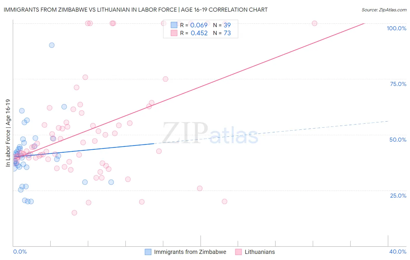 Immigrants from Zimbabwe vs Lithuanian In Labor Force | Age 16-19