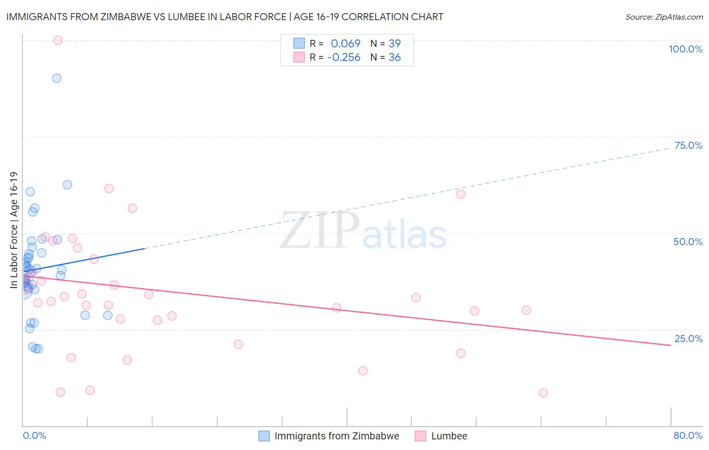 Immigrants from Zimbabwe vs Lumbee In Labor Force | Age 16-19