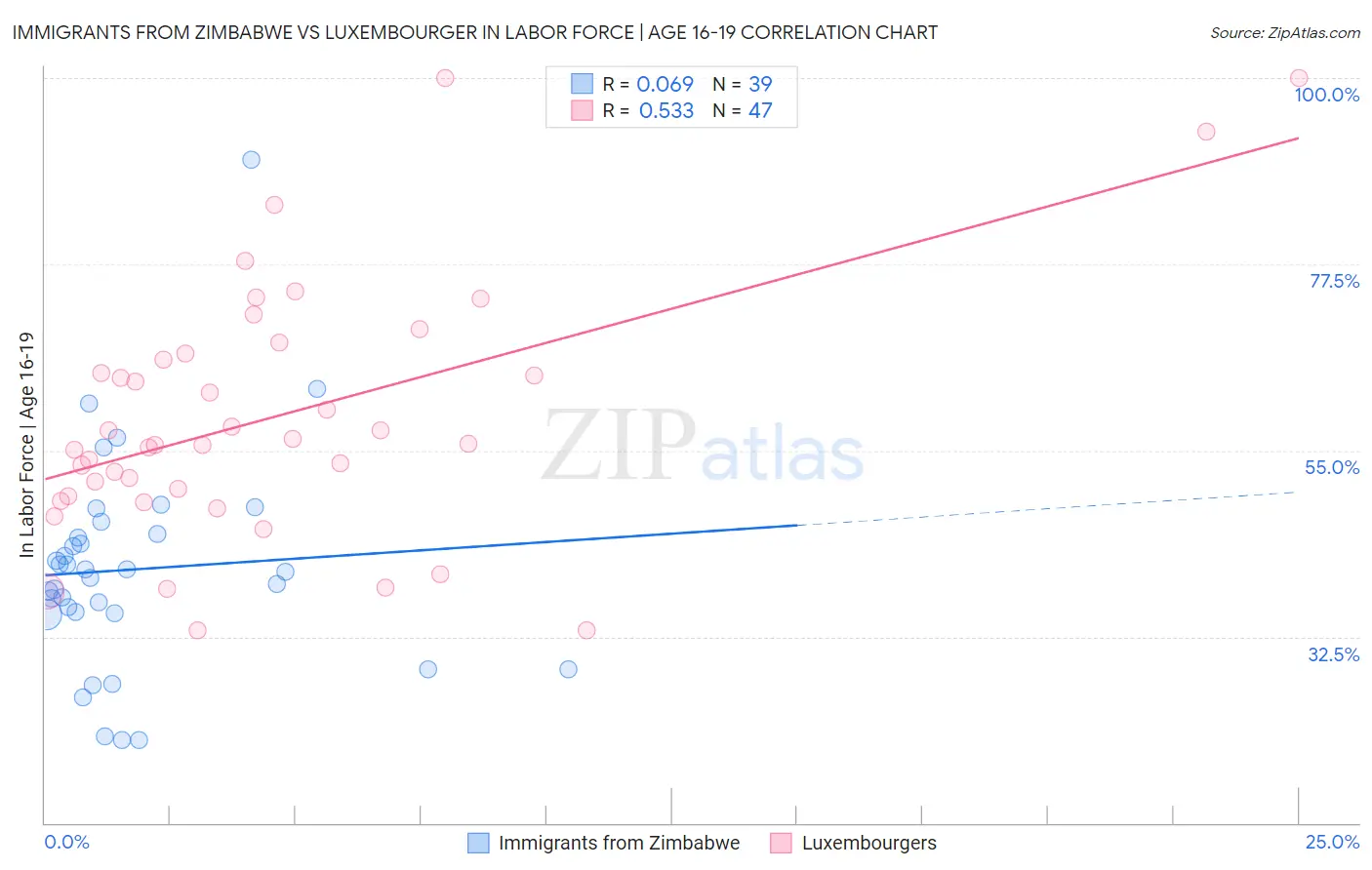 Immigrants from Zimbabwe vs Luxembourger In Labor Force | Age 16-19