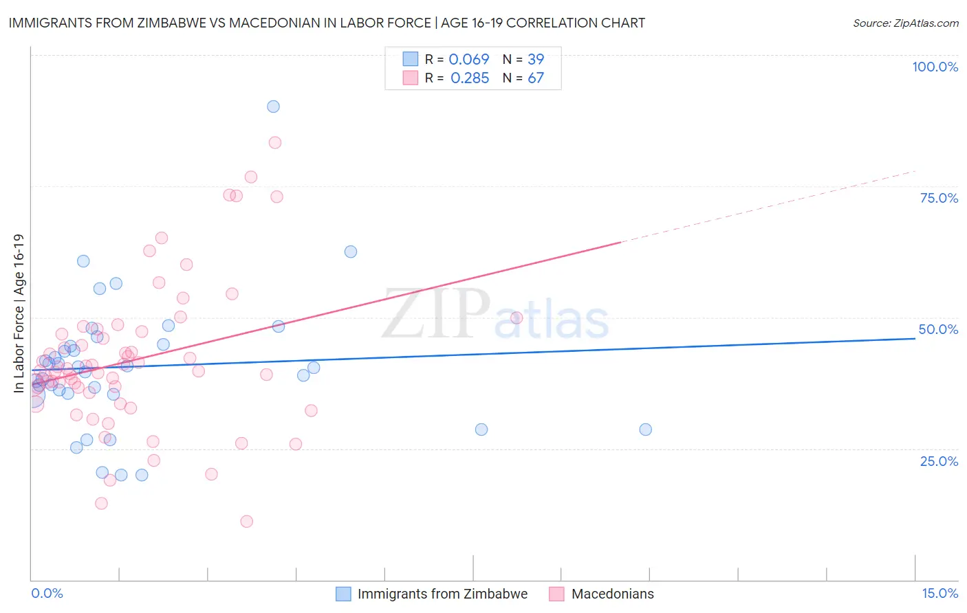 Immigrants from Zimbabwe vs Macedonian In Labor Force | Age 16-19