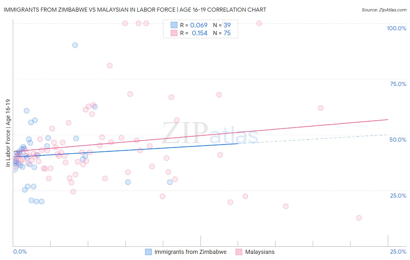 Immigrants from Zimbabwe vs Malaysian In Labor Force | Age 16-19