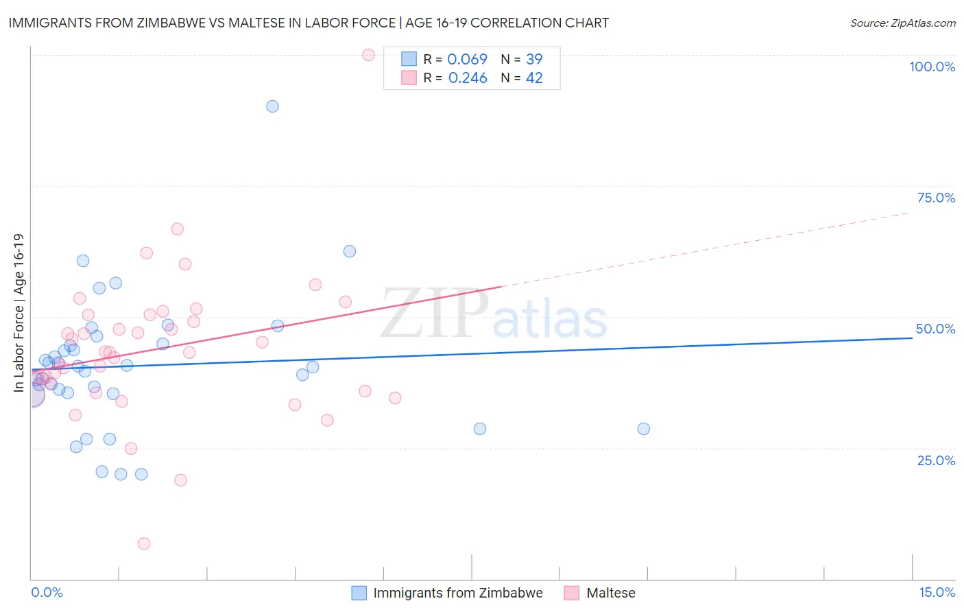 Immigrants from Zimbabwe vs Maltese In Labor Force | Age 16-19