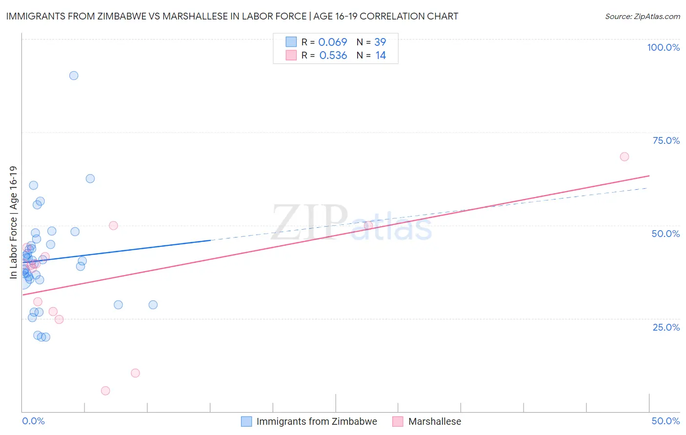 Immigrants from Zimbabwe vs Marshallese In Labor Force | Age 16-19