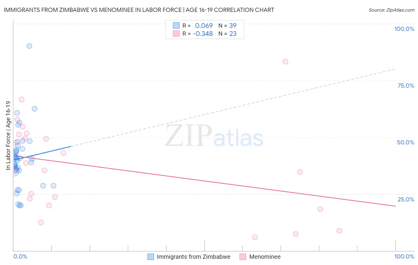Immigrants from Zimbabwe vs Menominee In Labor Force | Age 16-19