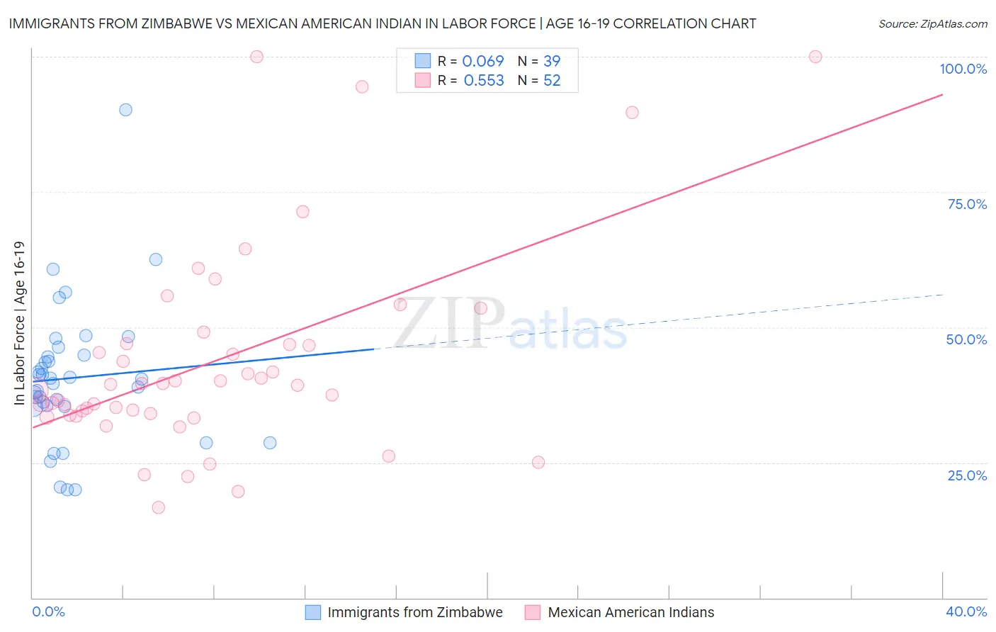 Immigrants from Zimbabwe vs Mexican American Indian In Labor Force | Age 16-19