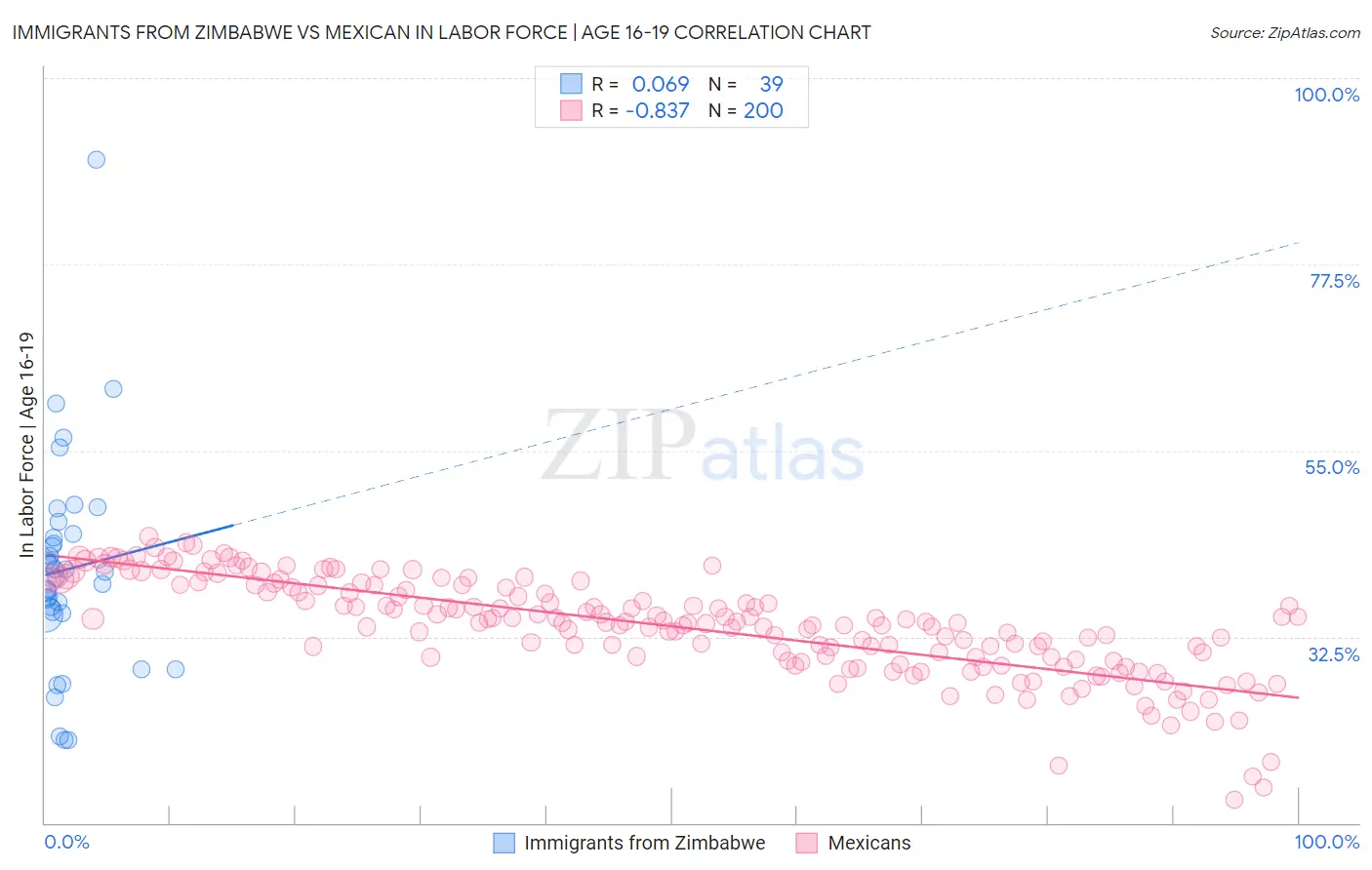 Immigrants from Zimbabwe vs Mexican In Labor Force | Age 16-19