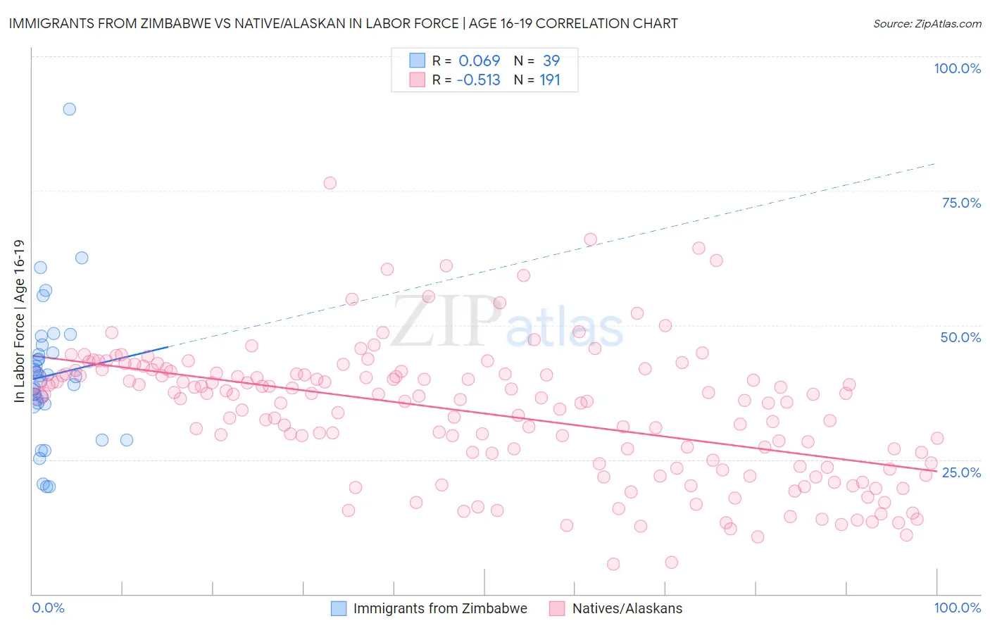 Immigrants from Zimbabwe vs Native/Alaskan In Labor Force | Age 16-19