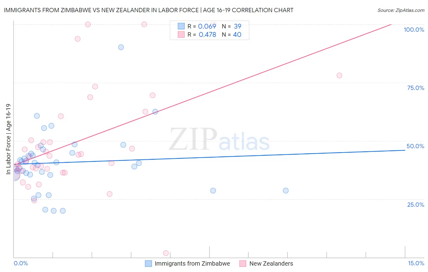 Immigrants from Zimbabwe vs New Zealander In Labor Force | Age 16-19