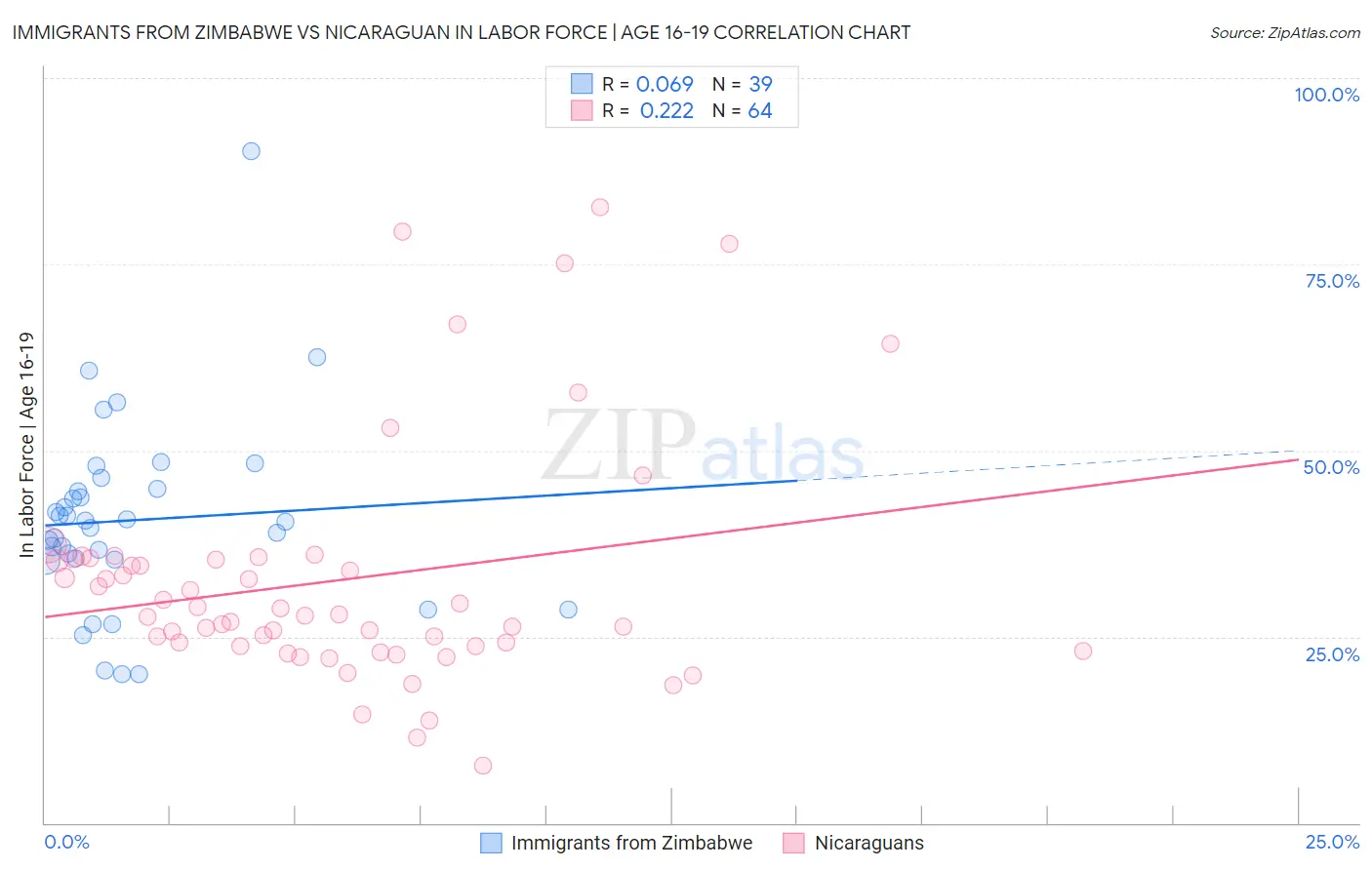 Immigrants from Zimbabwe vs Nicaraguan In Labor Force | Age 16-19