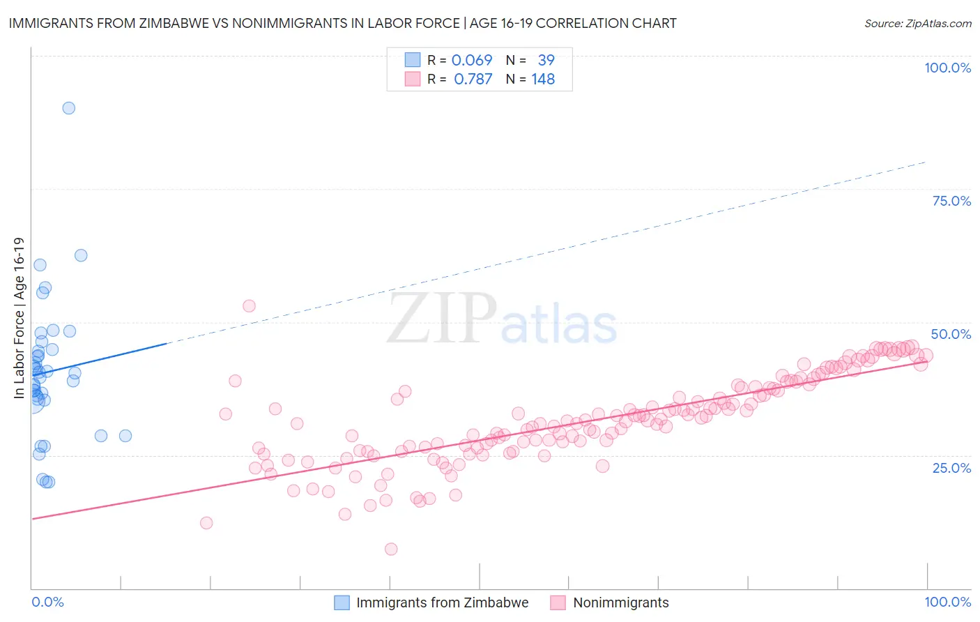 Immigrants from Zimbabwe vs Nonimmigrants In Labor Force | Age 16-19
