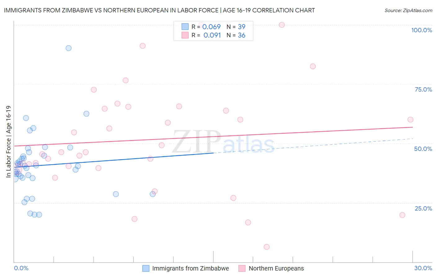 Immigrants from Zimbabwe vs Northern European In Labor Force | Age 16-19