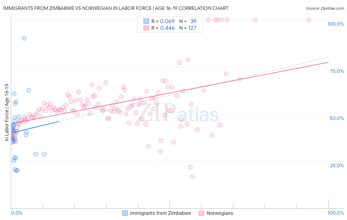 Immigrants from Zimbabwe vs Norwegian In Labor Force | Age 16-19
