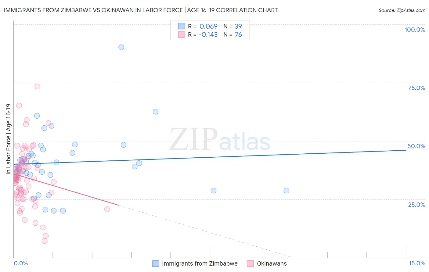 Immigrants from Zimbabwe vs Okinawan In Labor Force | Age 16-19