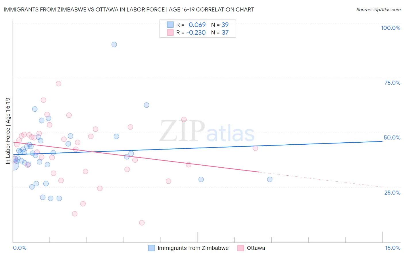 Immigrants from Zimbabwe vs Ottawa In Labor Force | Age 16-19