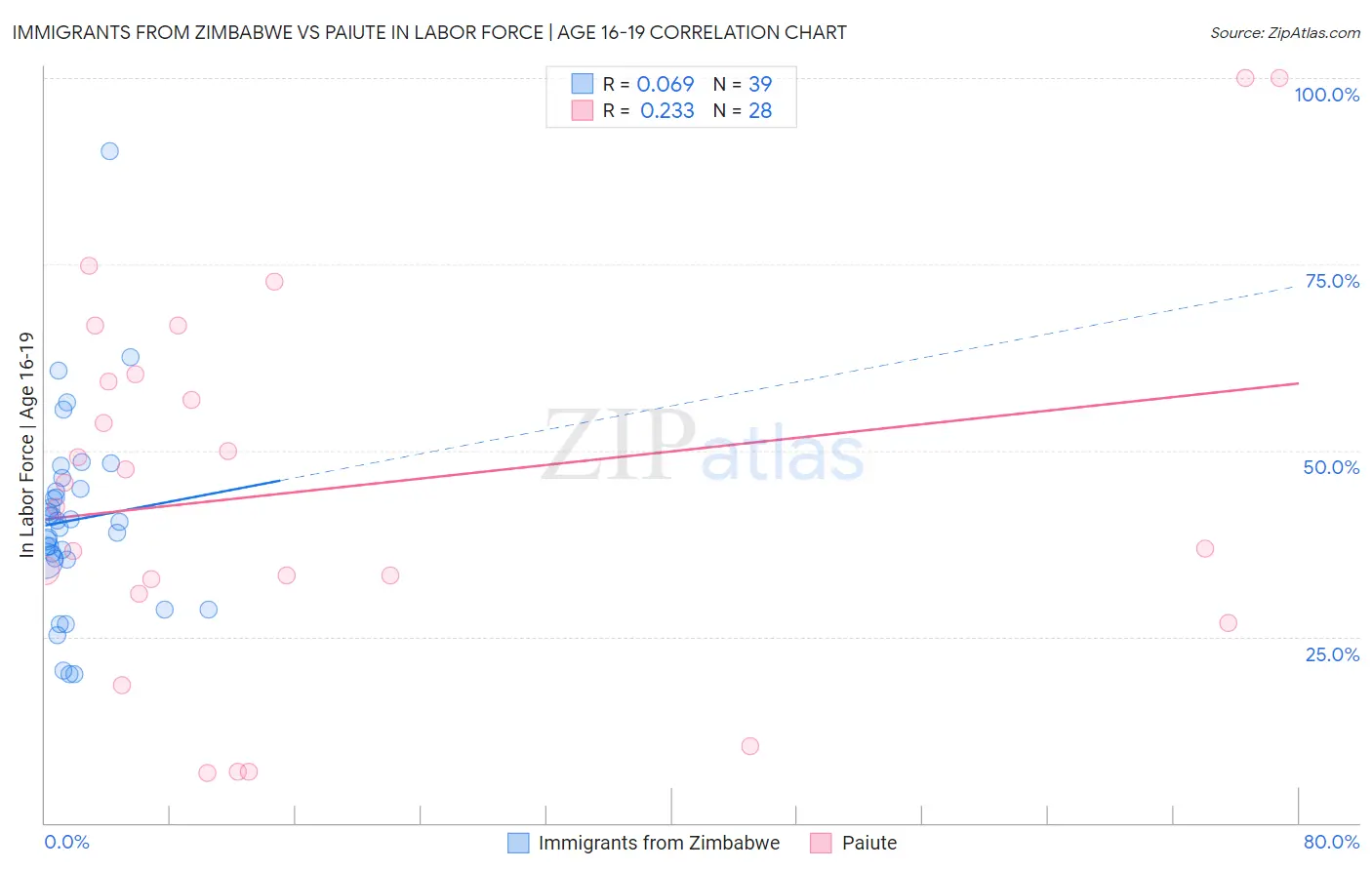 Immigrants from Zimbabwe vs Paiute In Labor Force | Age 16-19