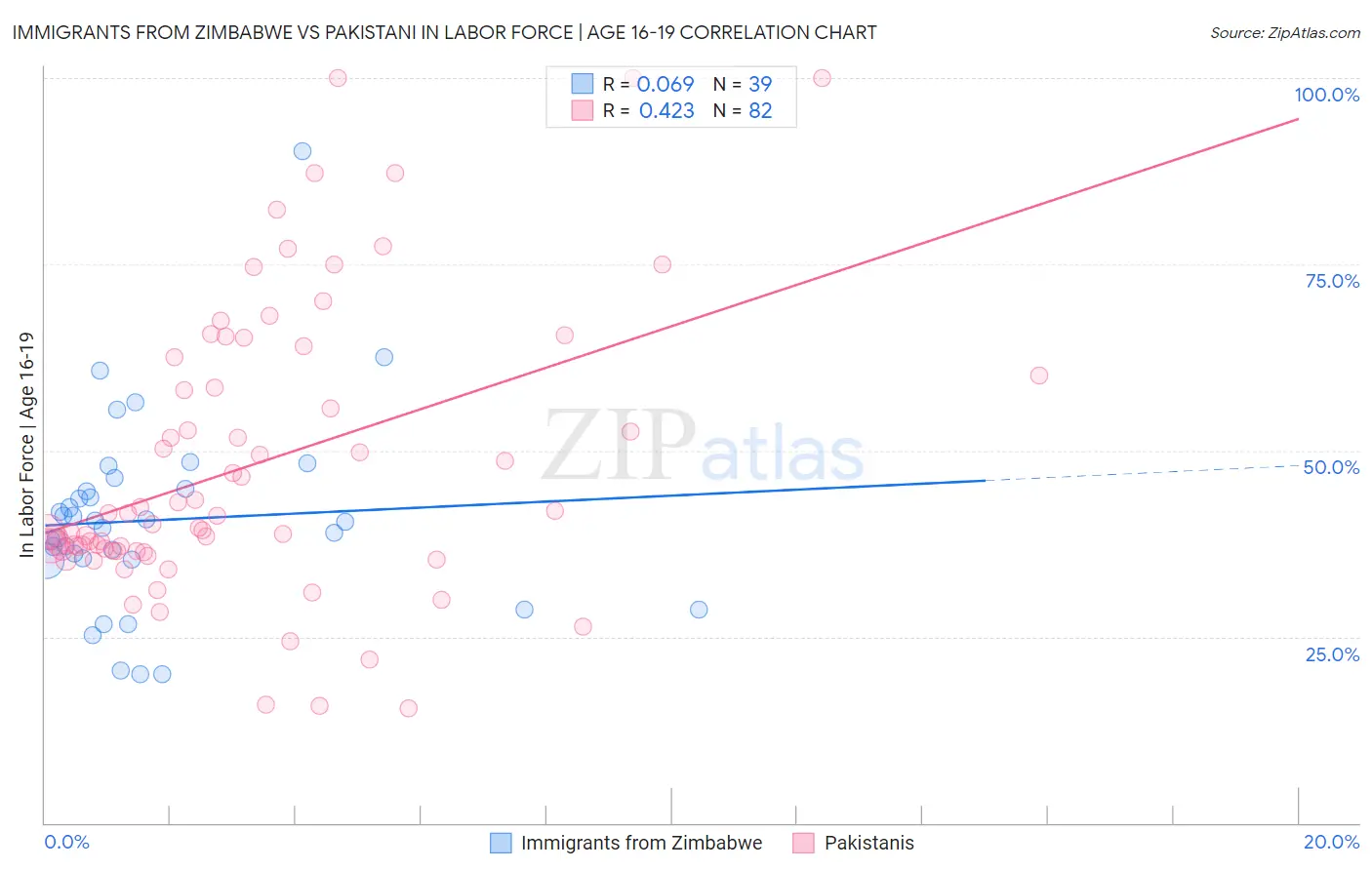 Immigrants from Zimbabwe vs Pakistani In Labor Force | Age 16-19