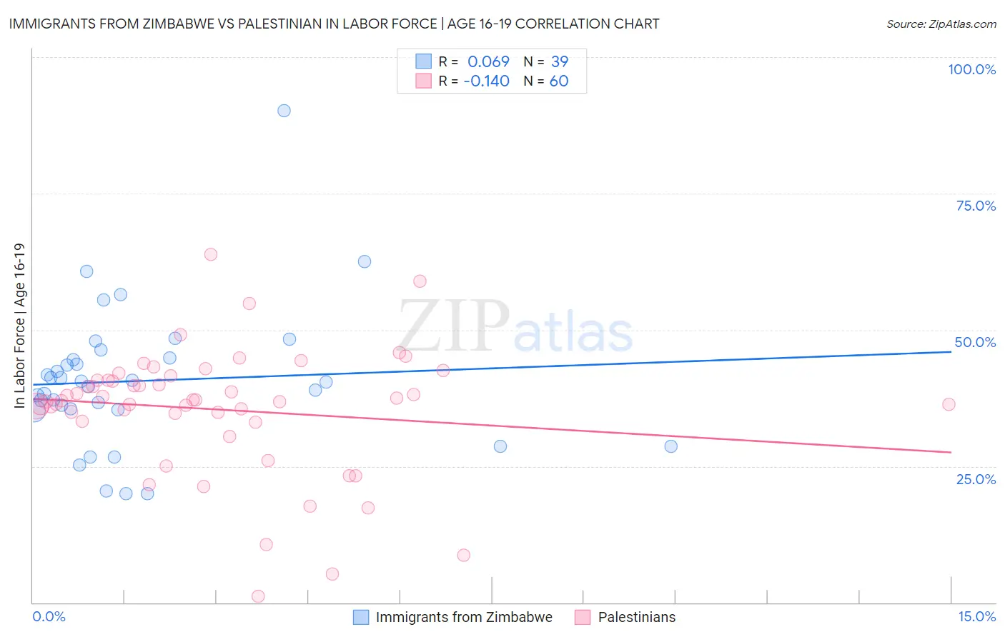 Immigrants from Zimbabwe vs Palestinian In Labor Force | Age 16-19
