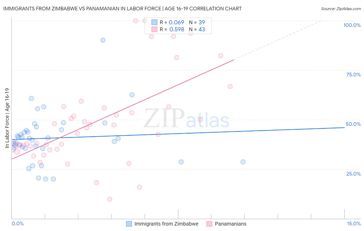 Immigrants from Zimbabwe vs Panamanian In Labor Force | Age 16-19