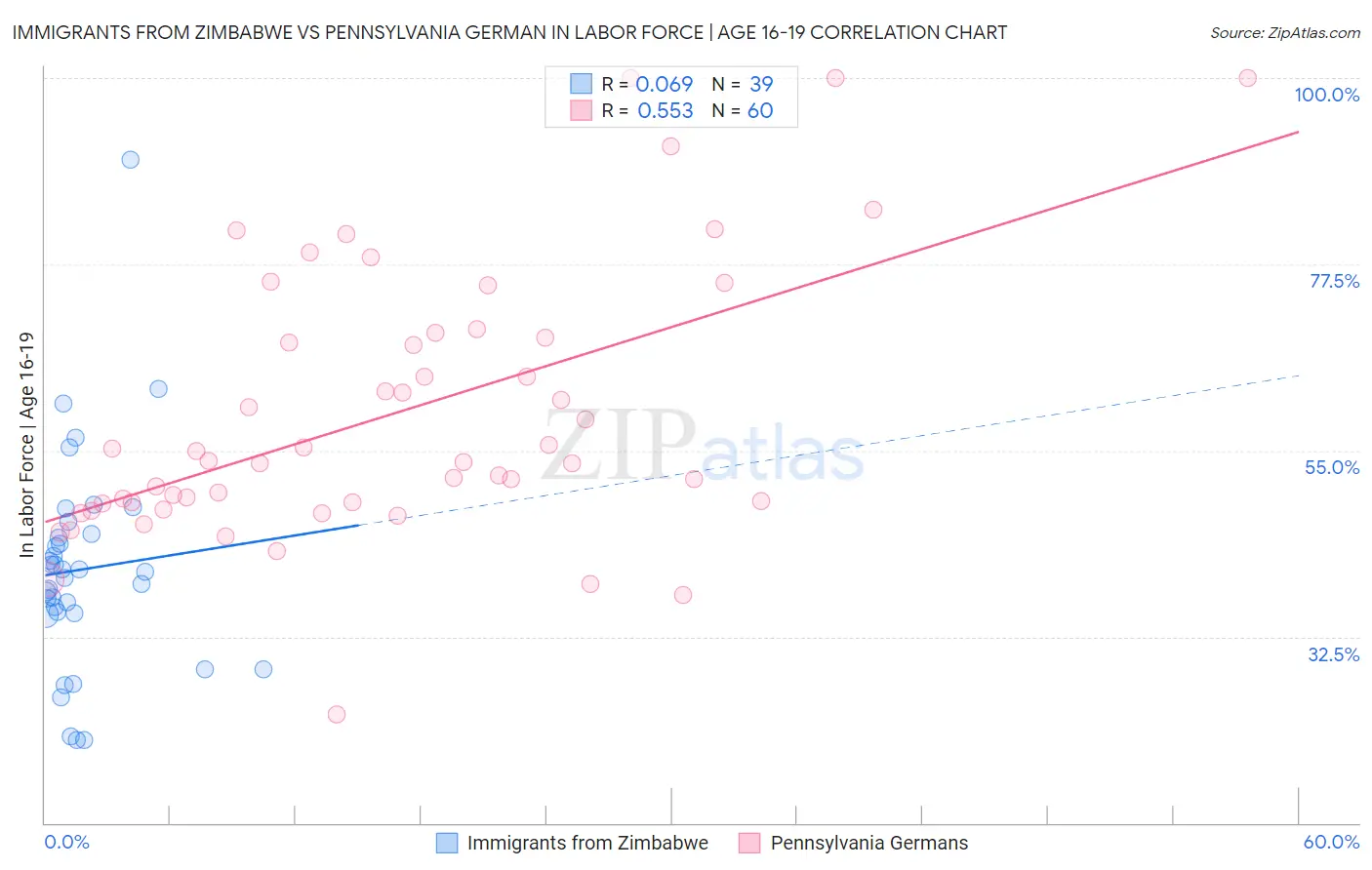 Immigrants from Zimbabwe vs Pennsylvania German In Labor Force | Age 16-19