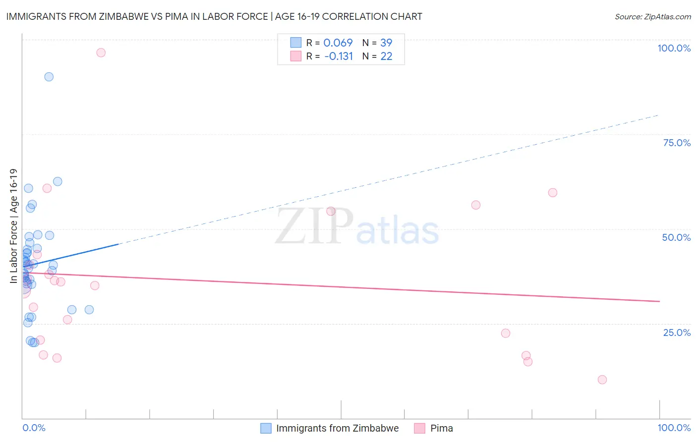 Immigrants from Zimbabwe vs Pima In Labor Force | Age 16-19