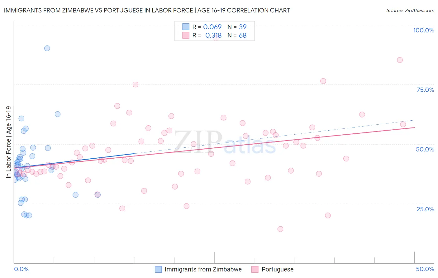 Immigrants from Zimbabwe vs Portuguese In Labor Force | Age 16-19
