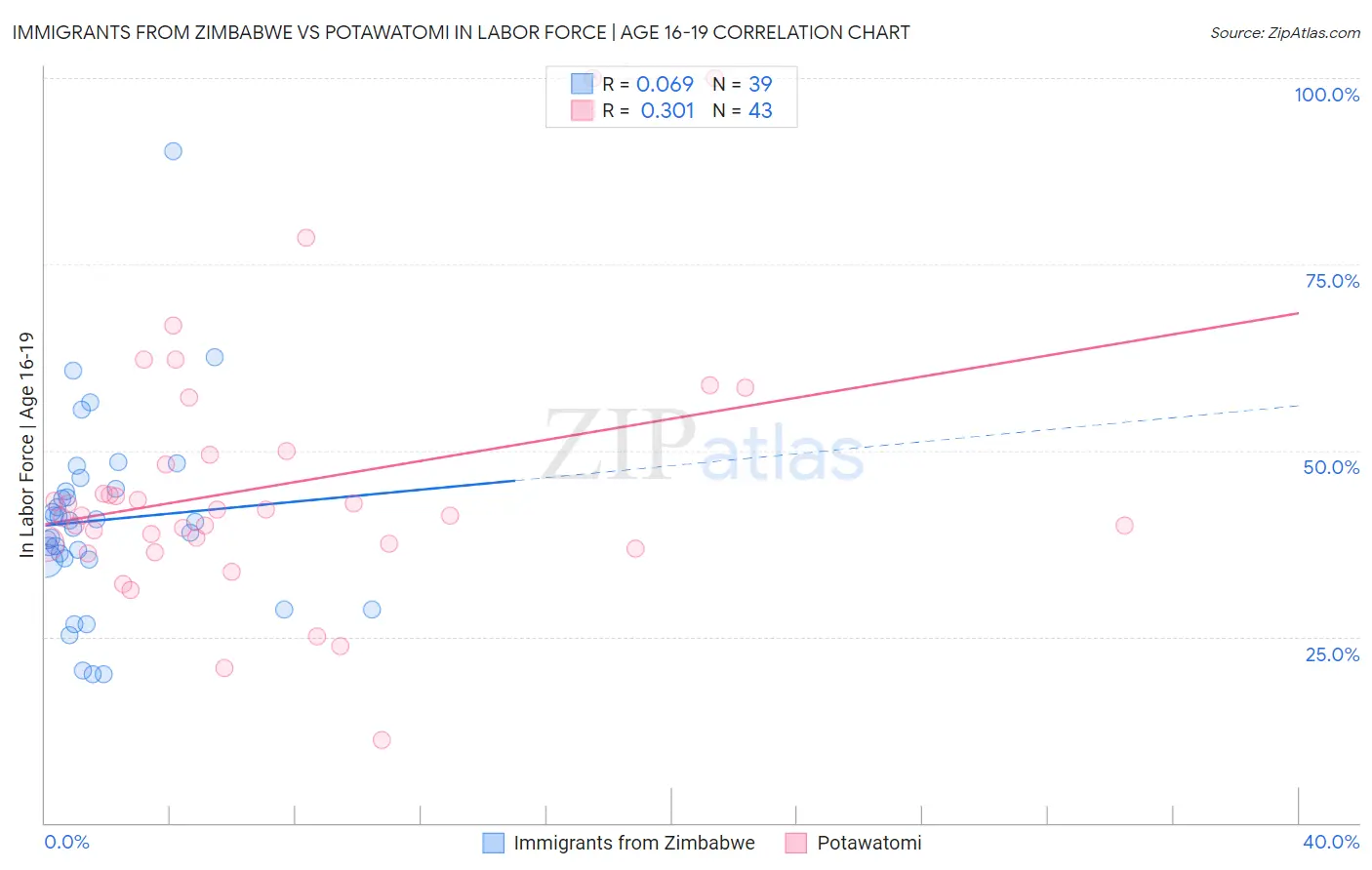 Immigrants from Zimbabwe vs Potawatomi In Labor Force | Age 16-19