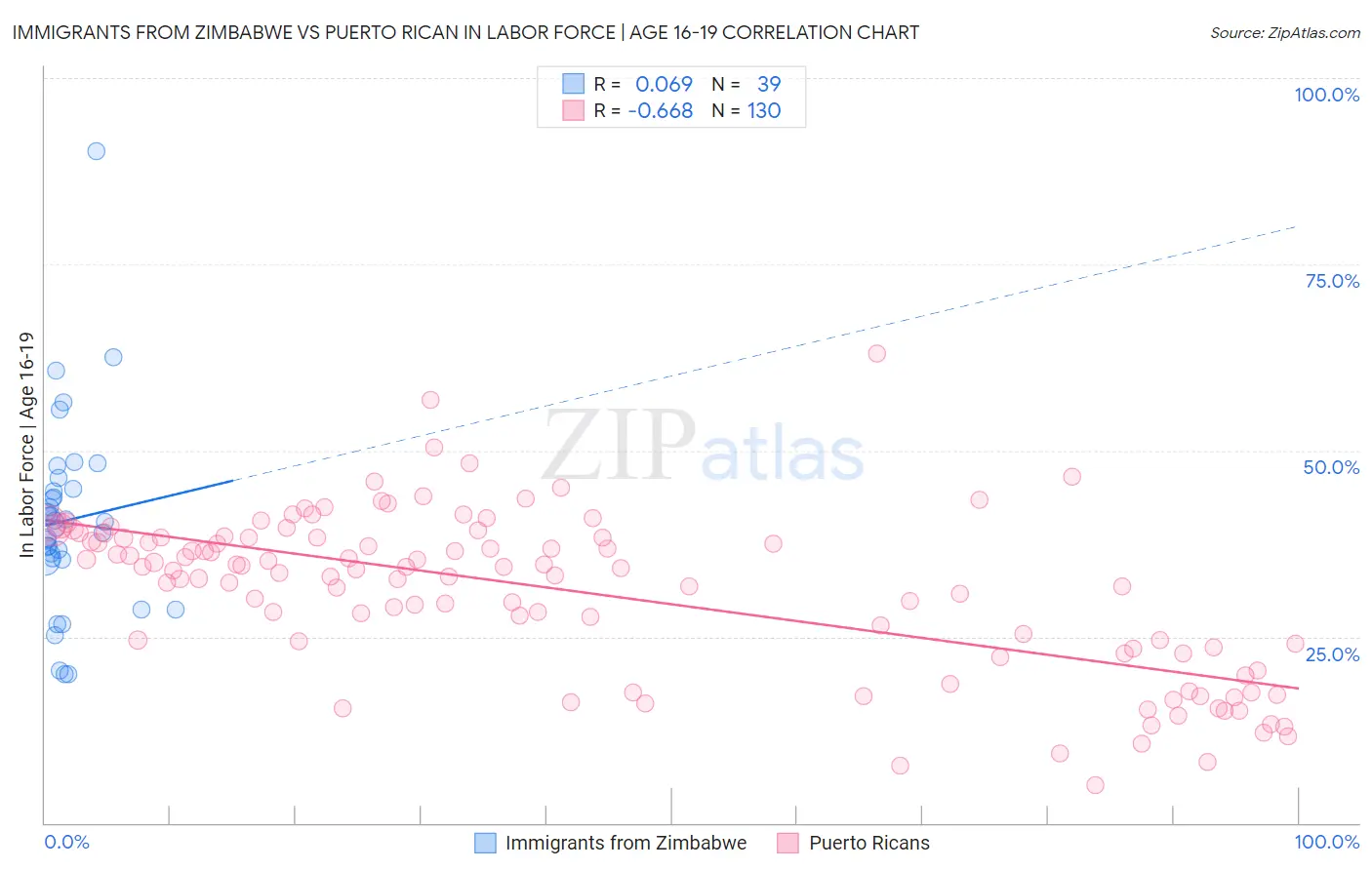 Immigrants from Zimbabwe vs Puerto Rican In Labor Force | Age 16-19