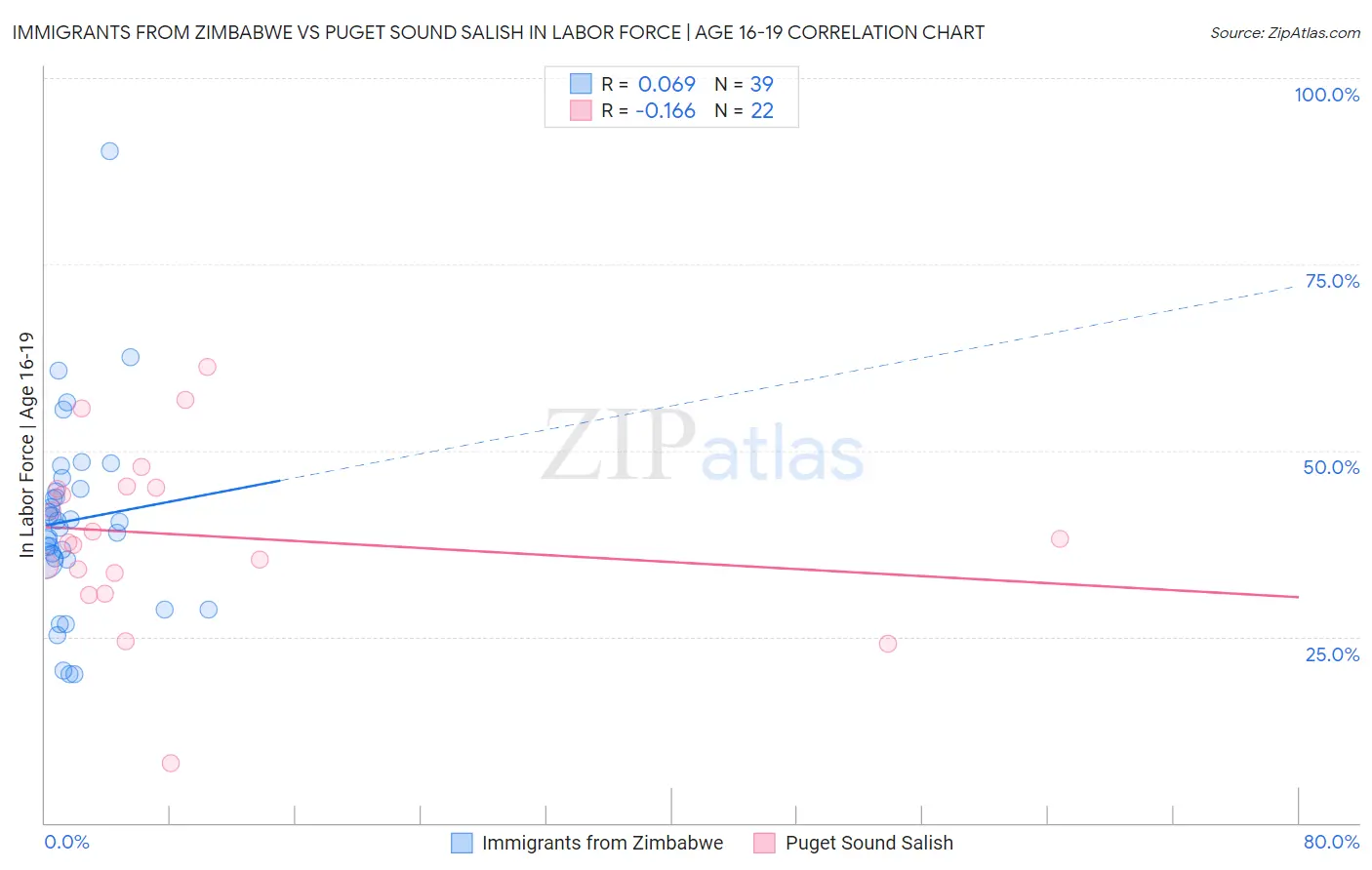 Immigrants from Zimbabwe vs Puget Sound Salish In Labor Force | Age 16-19