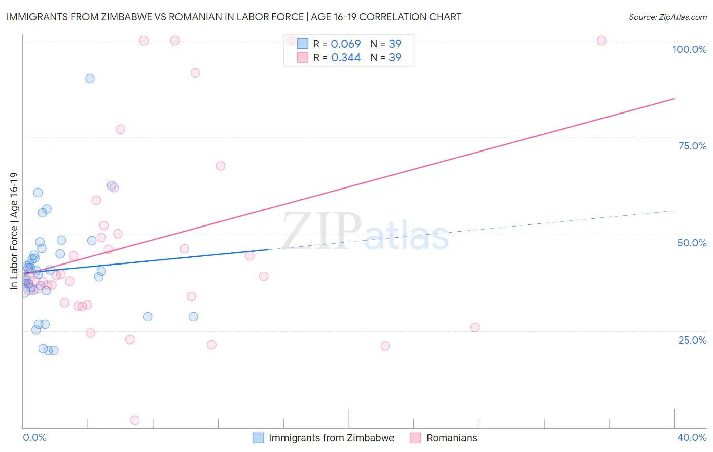 Immigrants from Zimbabwe vs Romanian In Labor Force | Age 16-19