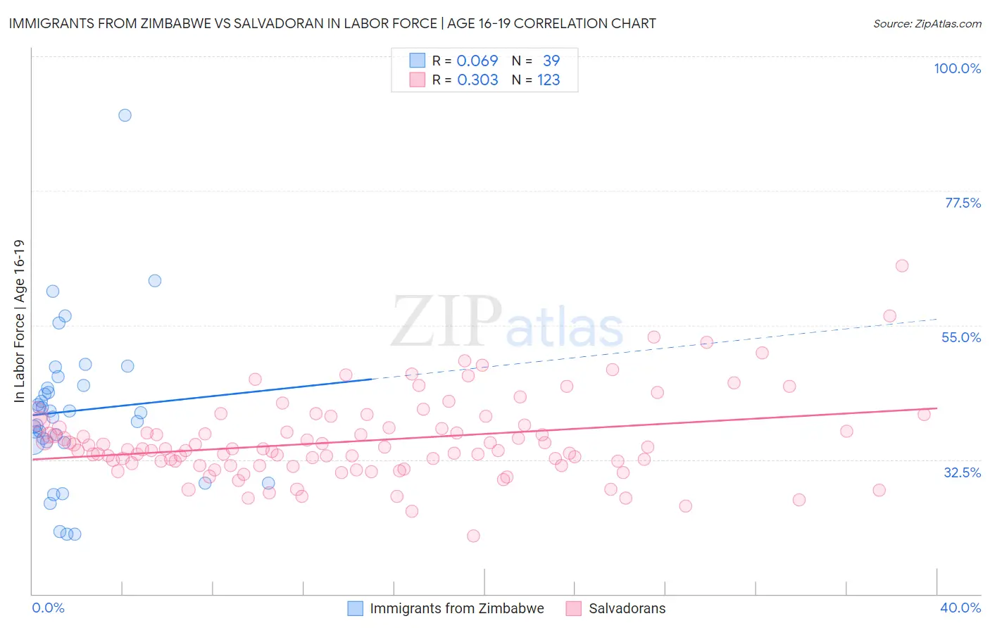 Immigrants from Zimbabwe vs Salvadoran In Labor Force | Age 16-19