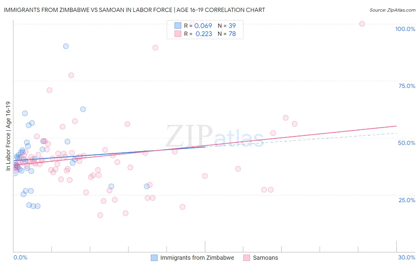 Immigrants from Zimbabwe vs Samoan In Labor Force | Age 16-19