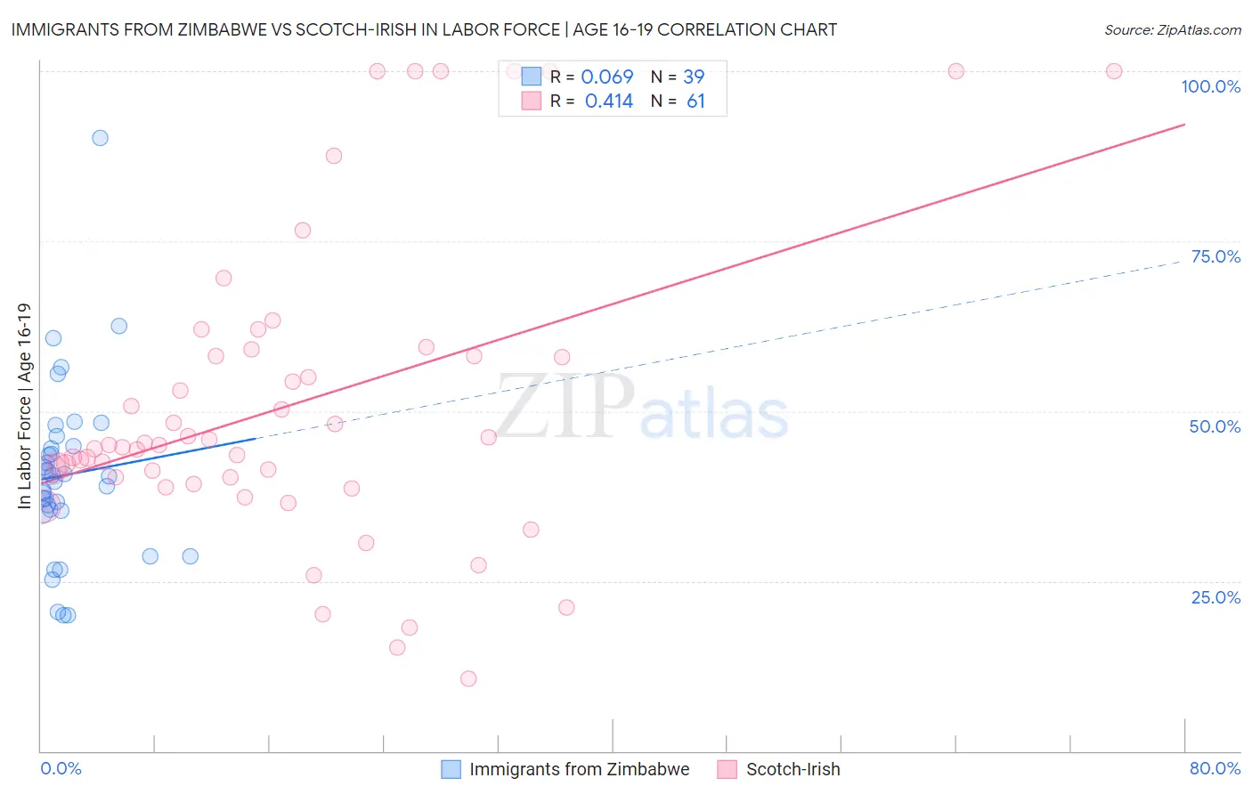 Immigrants from Zimbabwe vs Scotch-Irish In Labor Force | Age 16-19