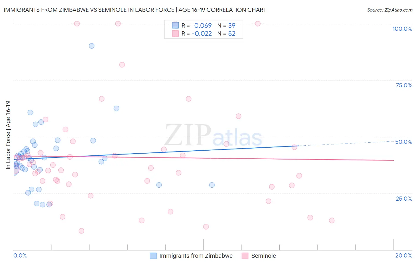 Immigrants from Zimbabwe vs Seminole In Labor Force | Age 16-19