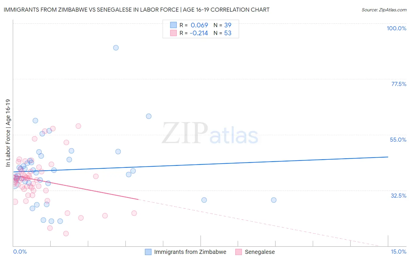 Immigrants from Zimbabwe vs Senegalese In Labor Force | Age 16-19