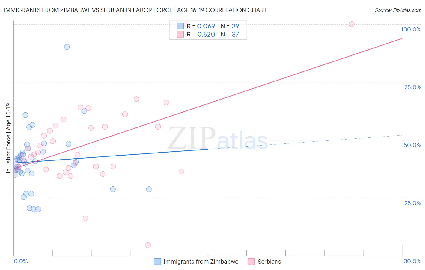Immigrants from Zimbabwe vs Serbian In Labor Force | Age 16-19