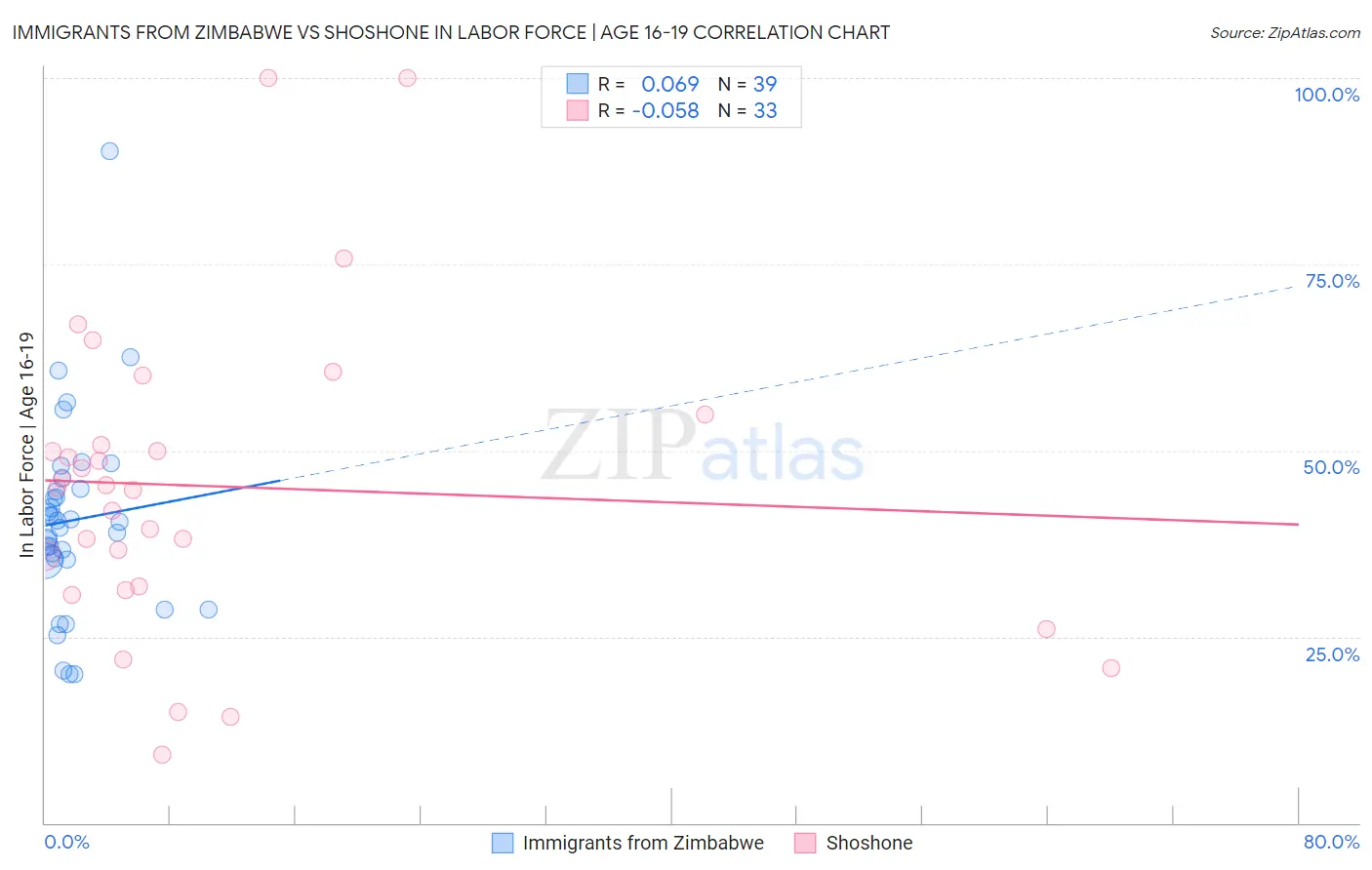 Immigrants from Zimbabwe vs Shoshone In Labor Force | Age 16-19