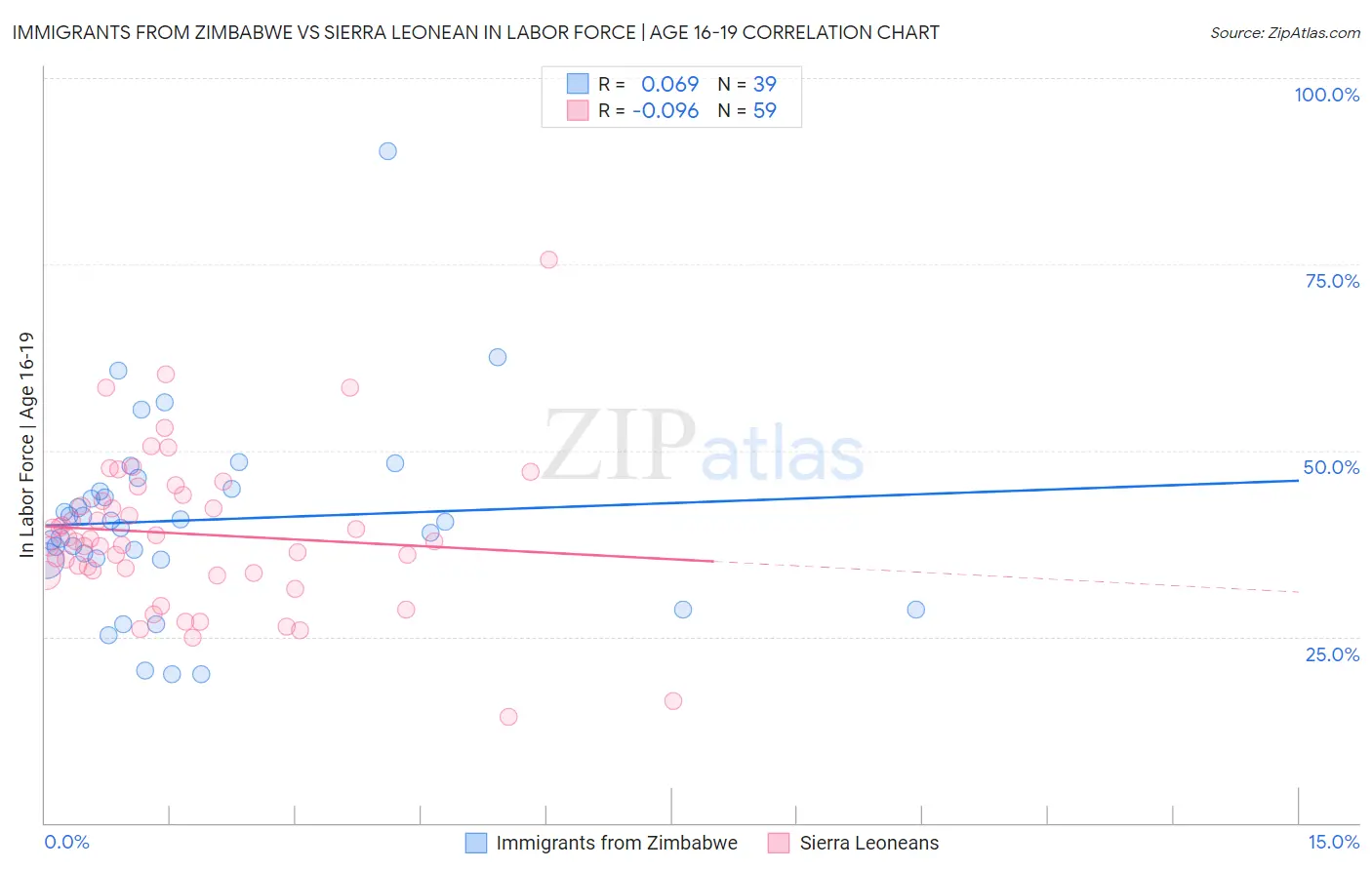 Immigrants from Zimbabwe vs Sierra Leonean In Labor Force | Age 16-19