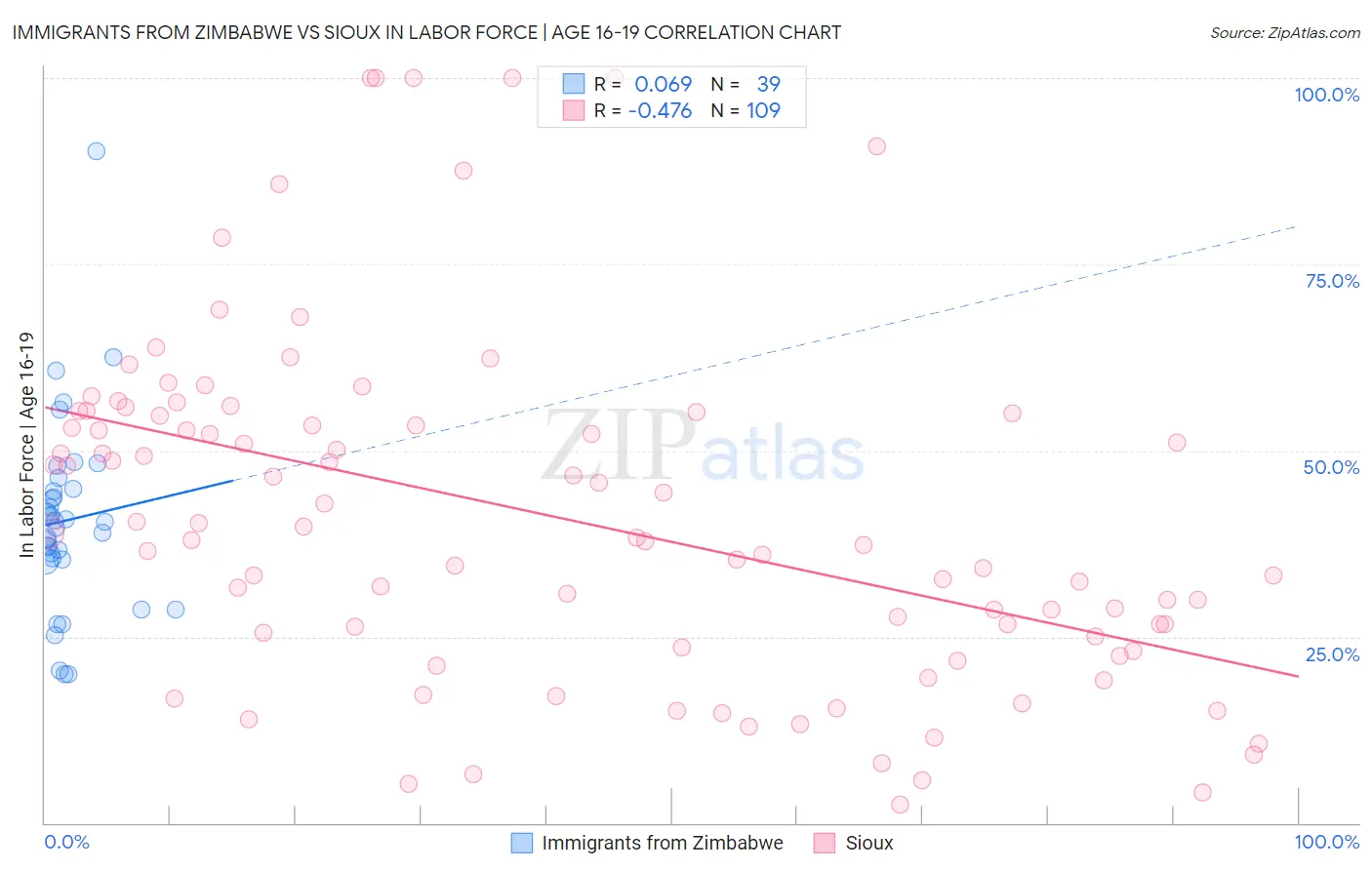 Immigrants from Zimbabwe vs Sioux In Labor Force | Age 16-19