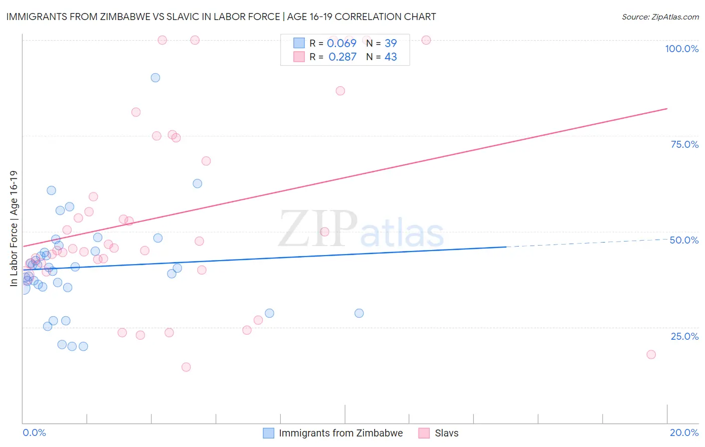 Immigrants from Zimbabwe vs Slavic In Labor Force | Age 16-19