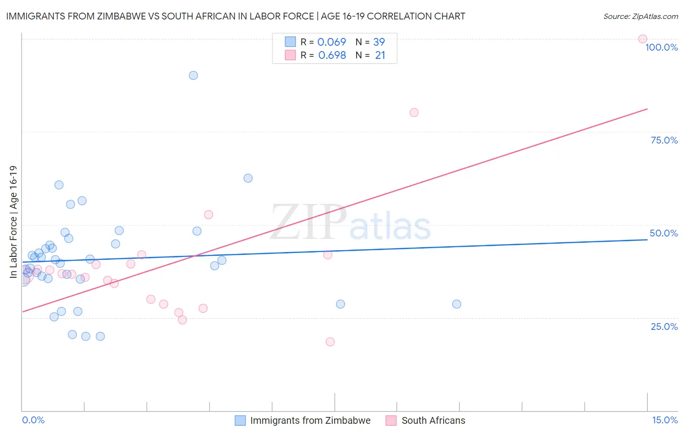 Immigrants from Zimbabwe vs South African In Labor Force | Age 16-19