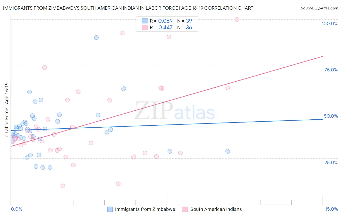 Immigrants from Zimbabwe vs South American Indian In Labor Force | Age 16-19