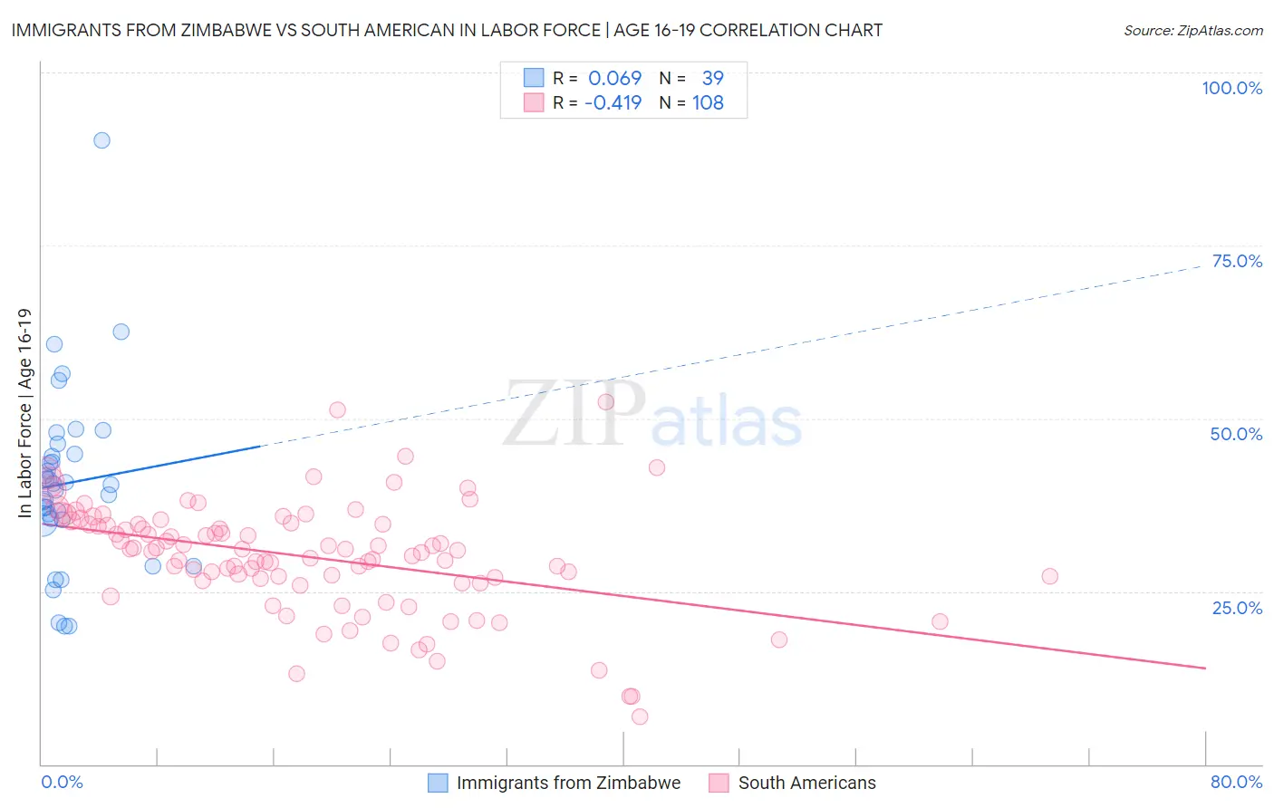 Immigrants from Zimbabwe vs South American In Labor Force | Age 16-19