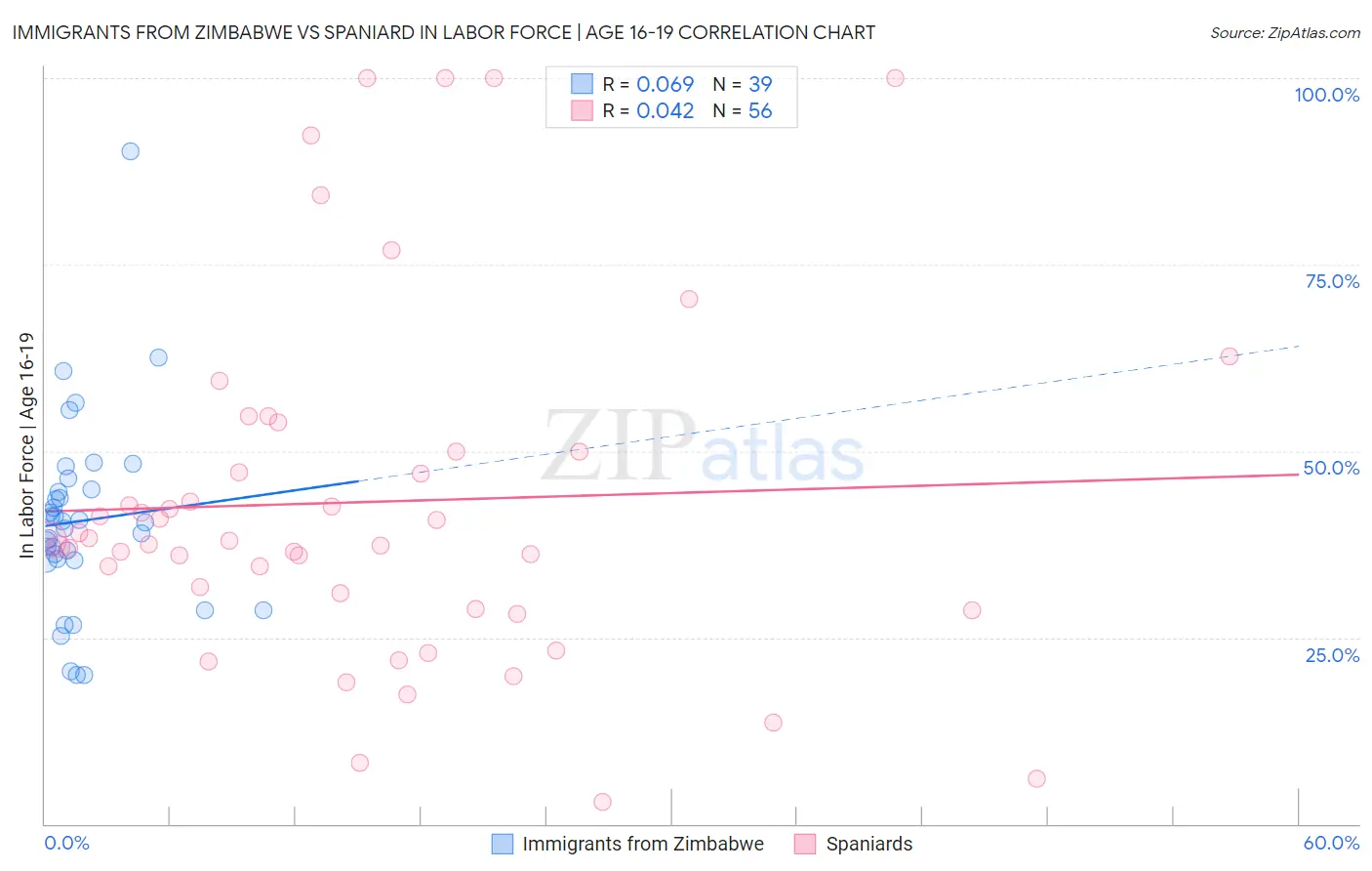 Immigrants from Zimbabwe vs Spaniard In Labor Force | Age 16-19