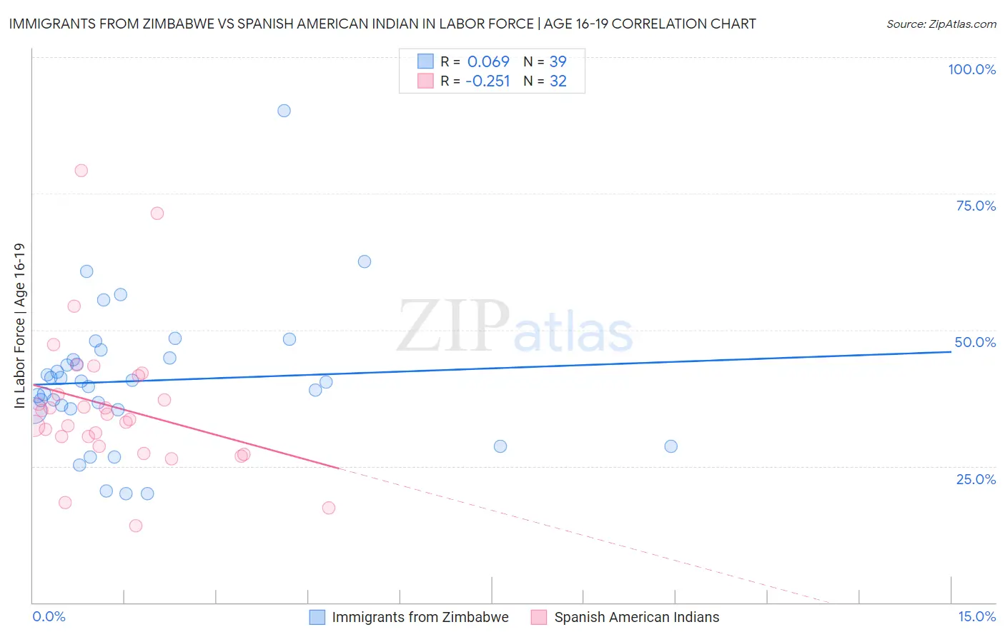 Immigrants from Zimbabwe vs Spanish American Indian In Labor Force | Age 16-19