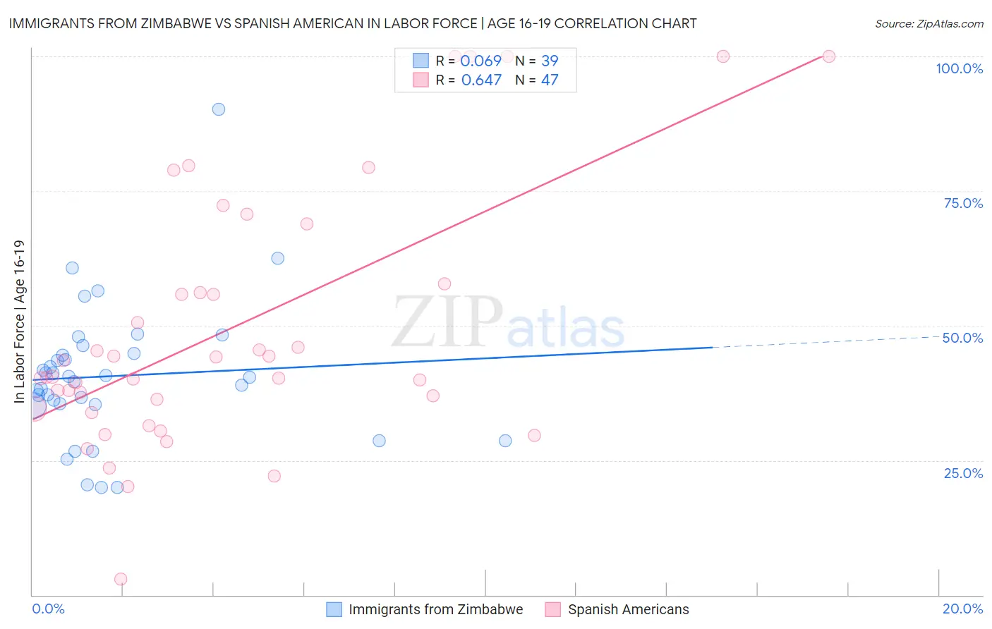 Immigrants from Zimbabwe vs Spanish American In Labor Force | Age 16-19