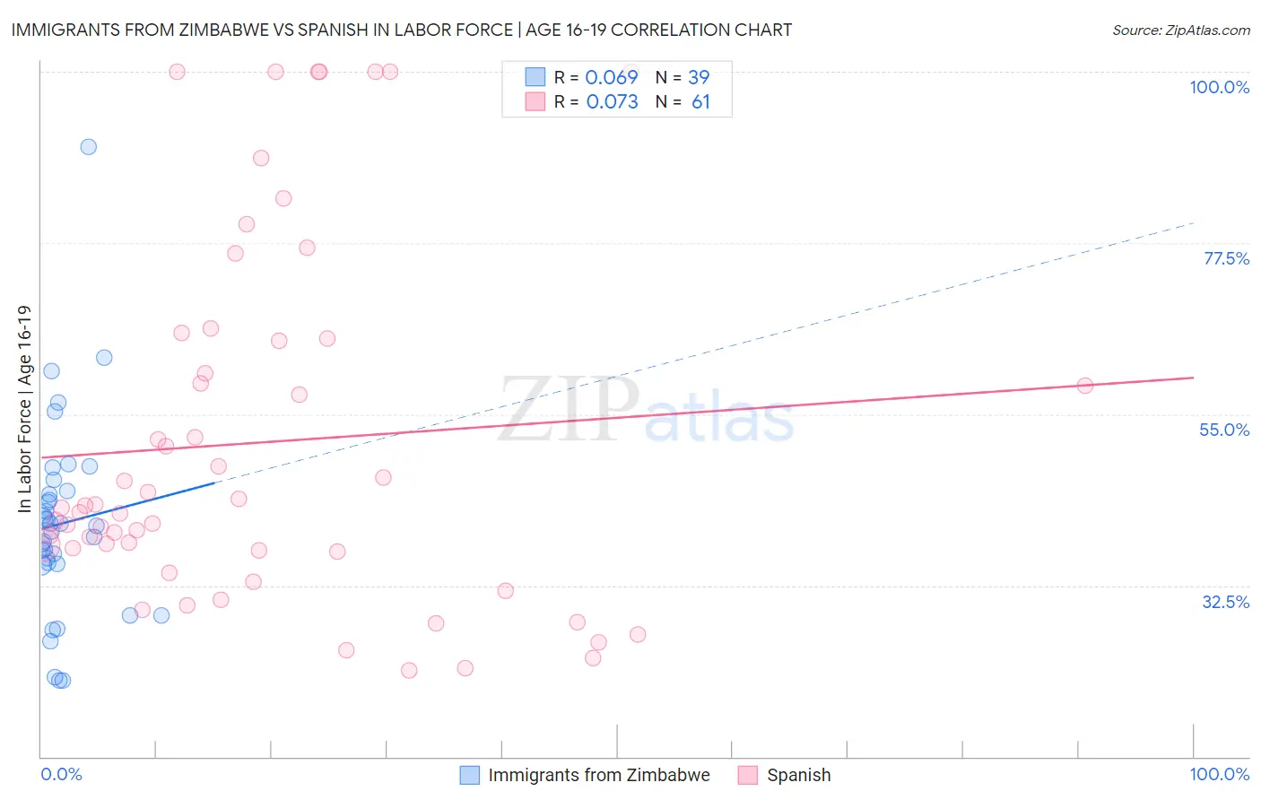 Immigrants from Zimbabwe vs Spanish In Labor Force | Age 16-19