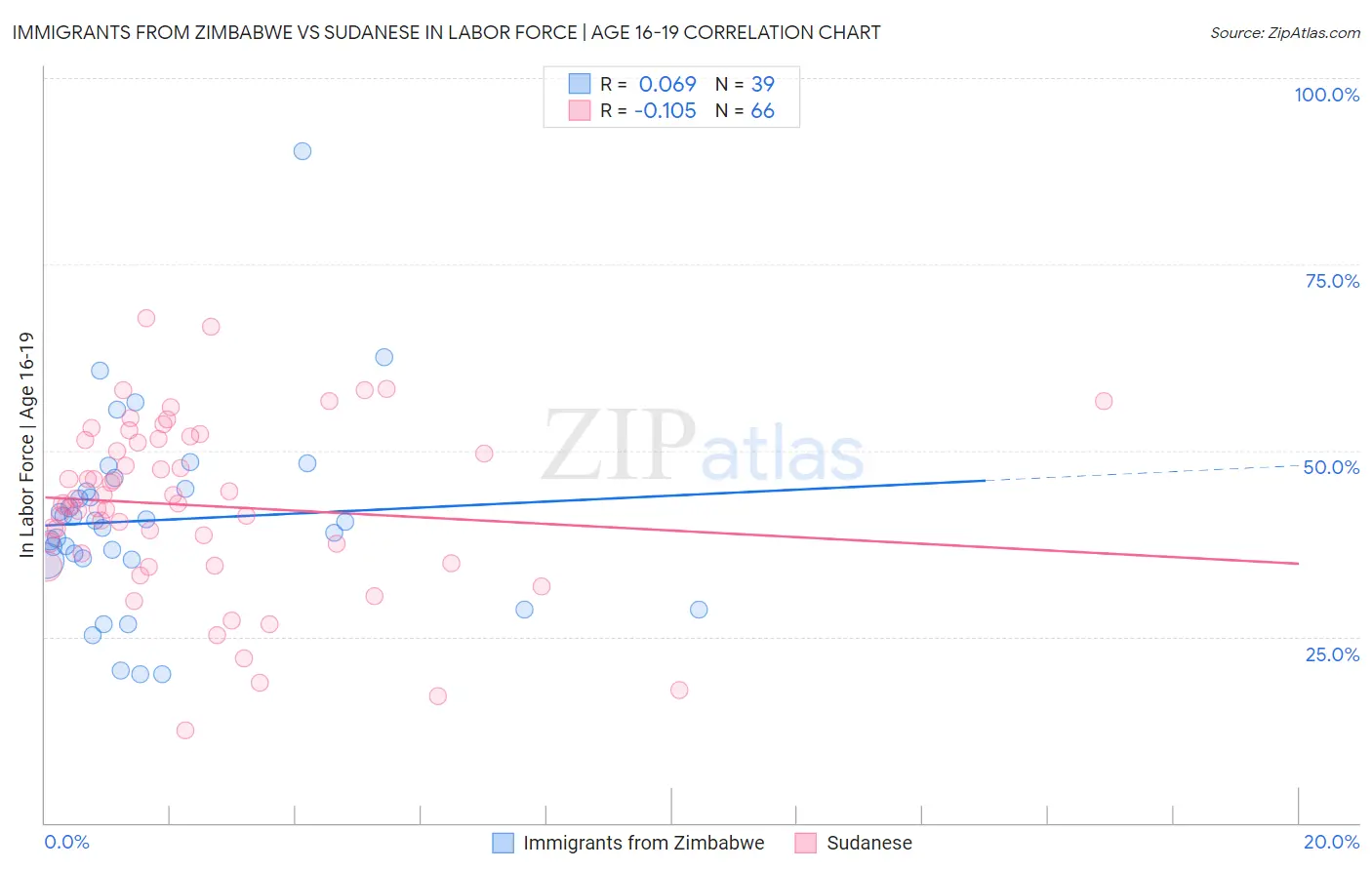 Immigrants from Zimbabwe vs Sudanese In Labor Force | Age 16-19