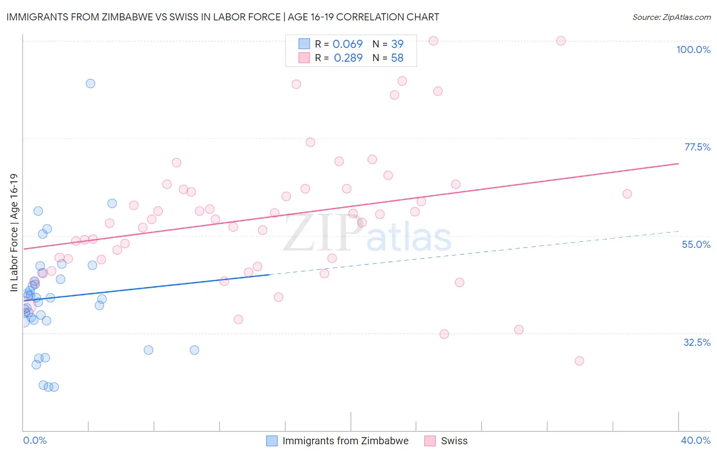 Immigrants from Zimbabwe vs Swiss In Labor Force | Age 16-19
