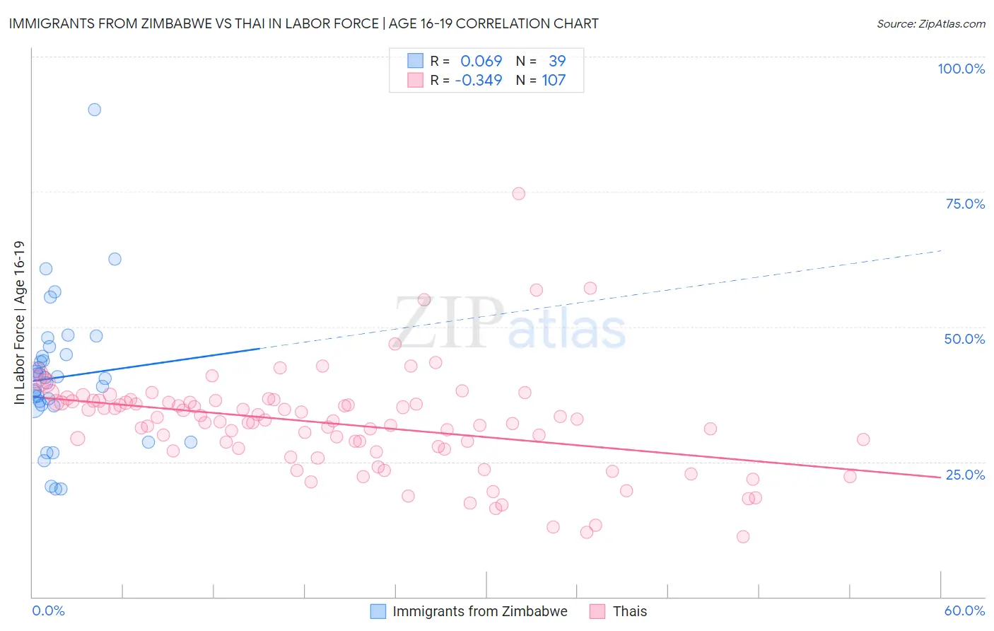 Immigrants from Zimbabwe vs Thai In Labor Force | Age 16-19